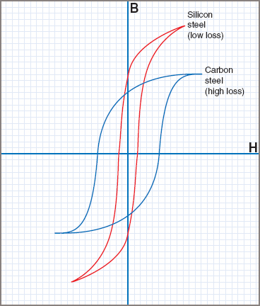 What Is the Efficiency of Transformer