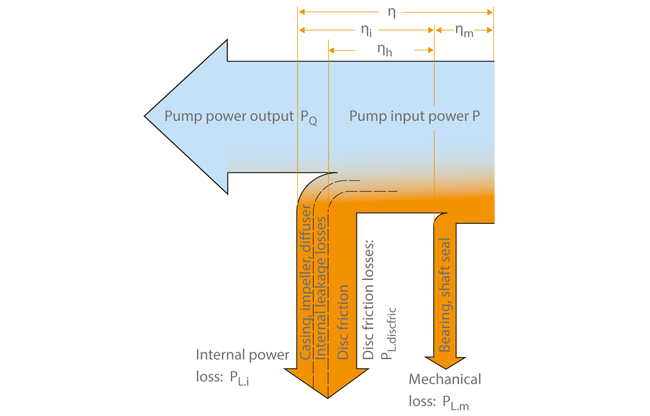 Pump Efficiency