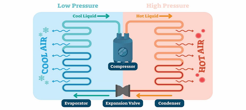 Difference Between Condenser and Evaporato