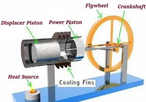 Efficiency of Stirling Engine