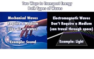 Difference Between Mechanical and Electromagnetic Waves