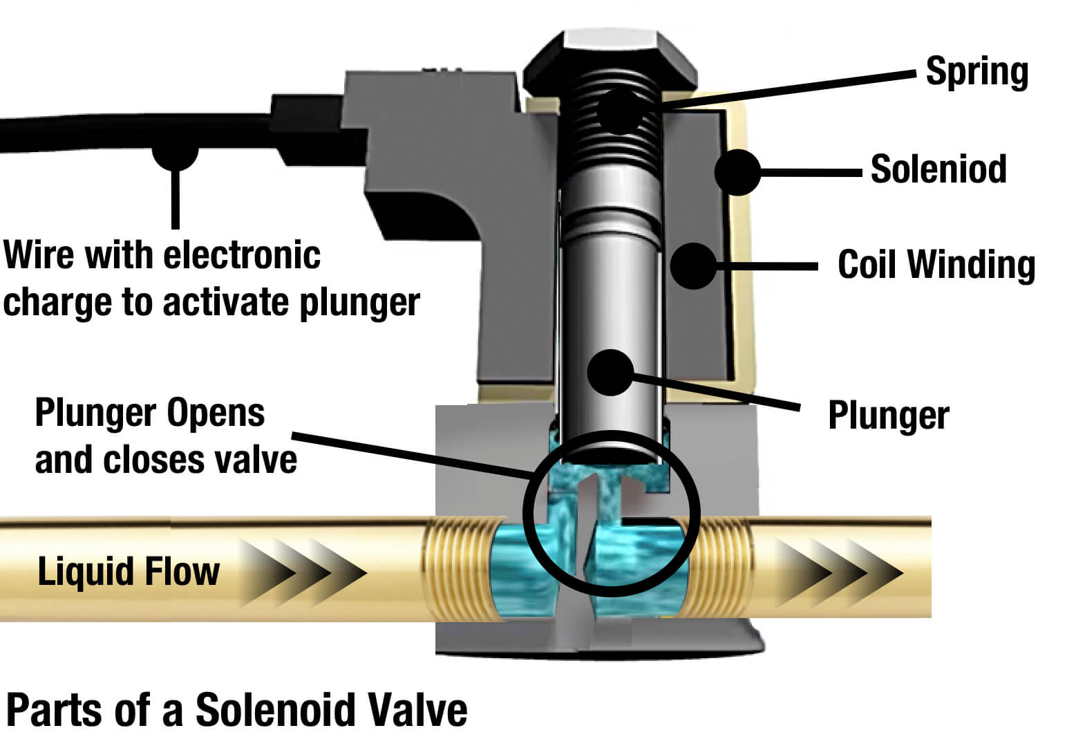 1. main solenoid valves working