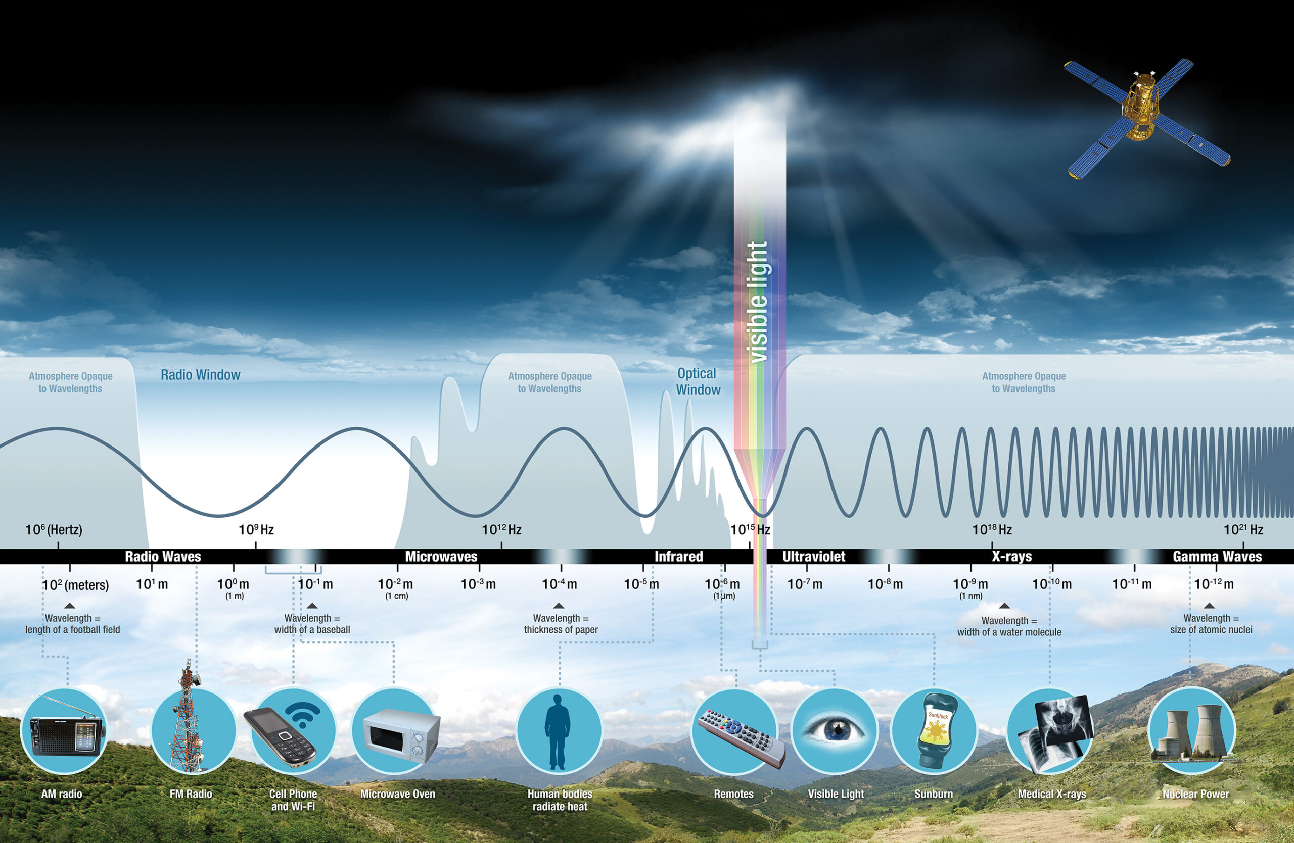 Difference Between Mechanical and Electromagnetic Waves