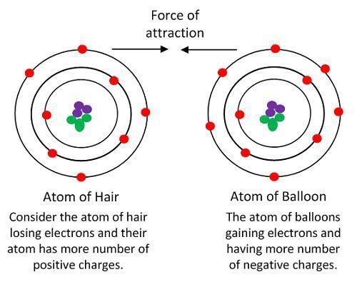 Difference Between Current and Static Electricity