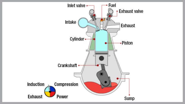 Difference Between 2 Stroke and 4 Stroke