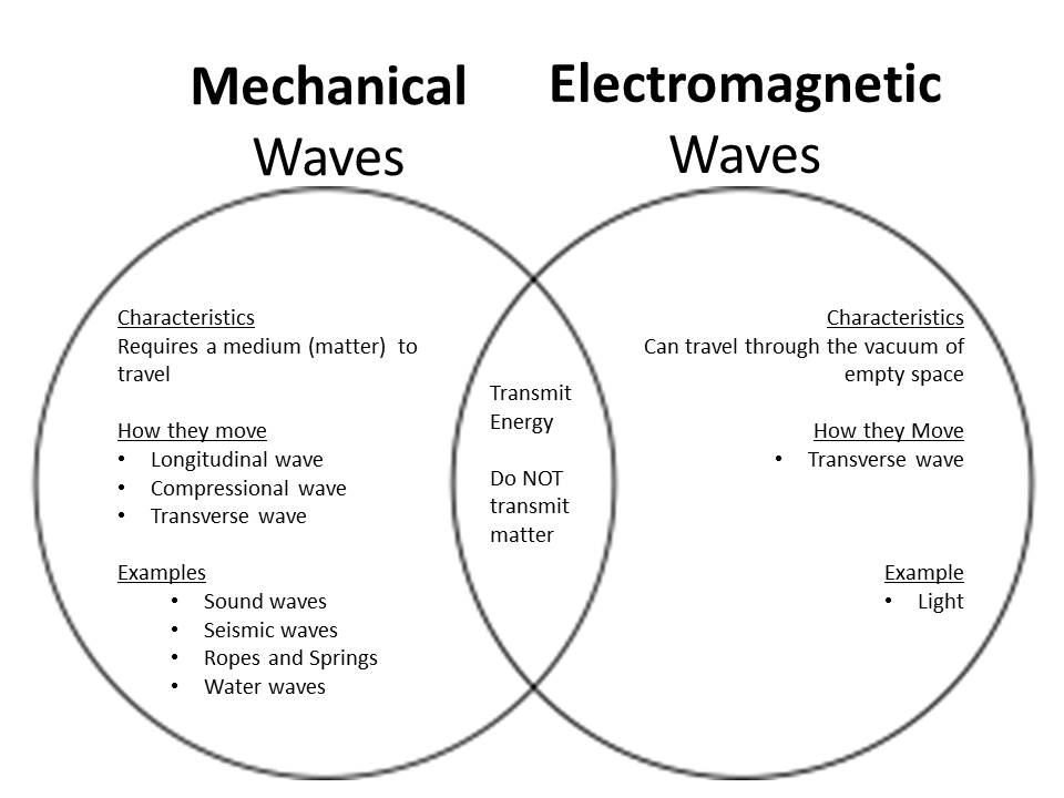 Difference Between Mechanical and Electromagnetic Waves