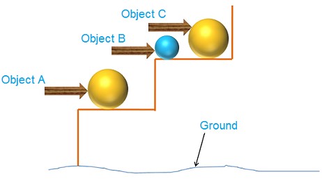 Difference between Kinetic Energy and Potential Energy