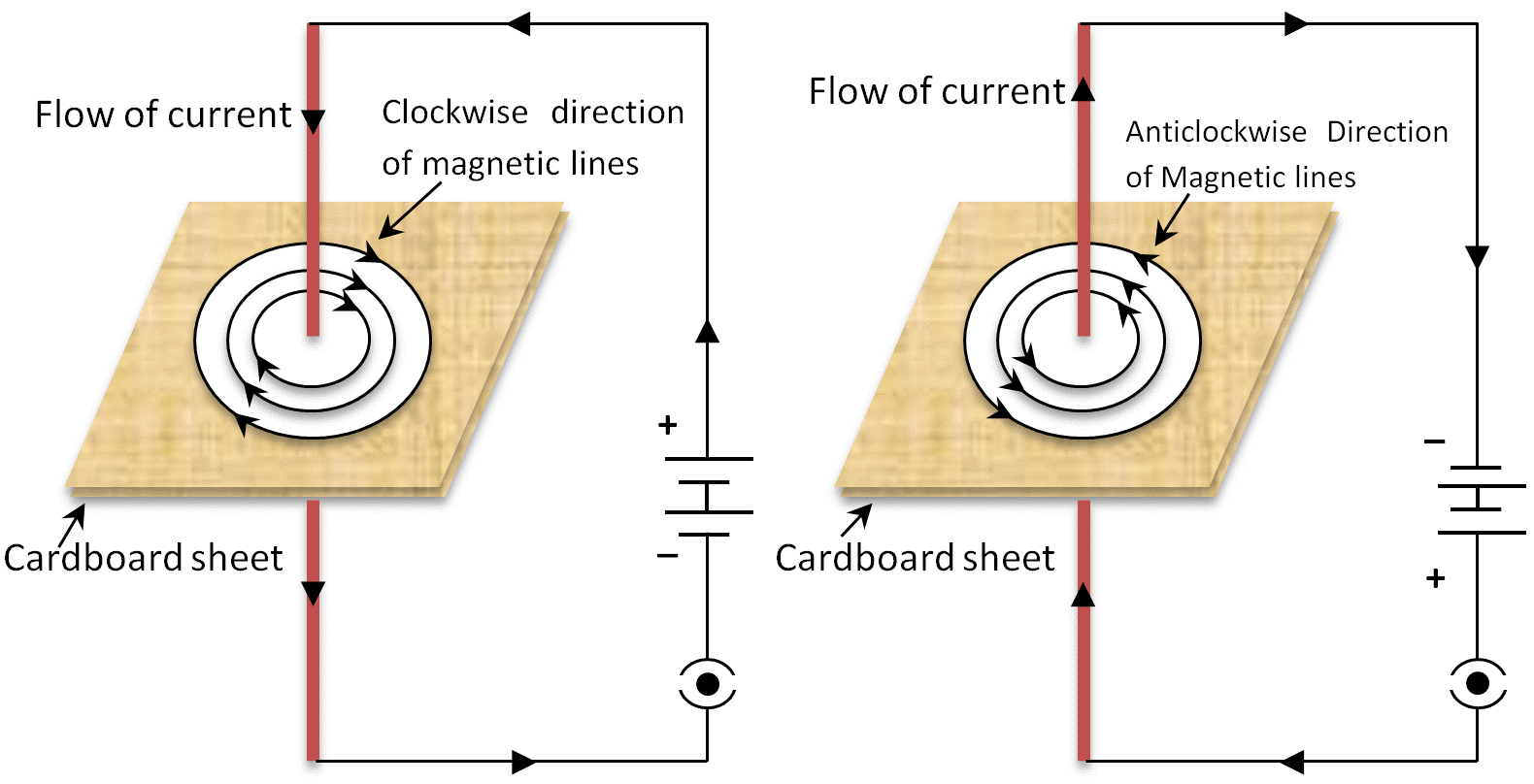 Difference between Electric and Magnetic Fields