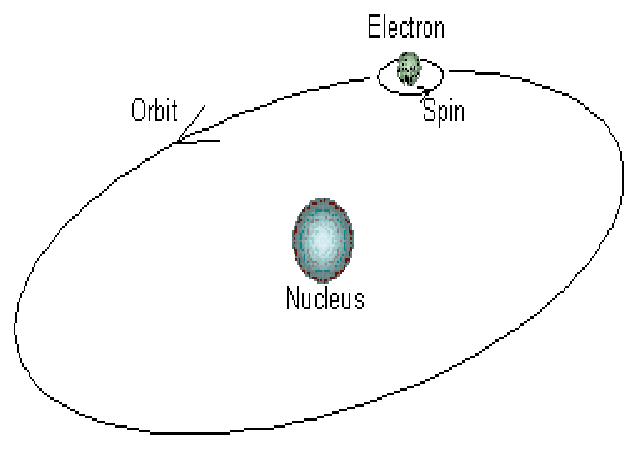 Difference between orbit and orbital