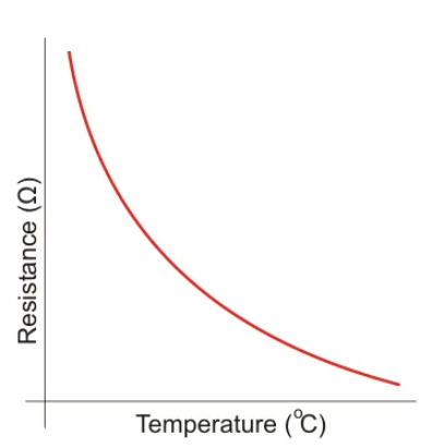 The relationship between a thermistor’s temperature and resistance