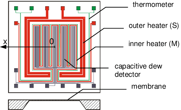 Instrument Used to Measure Humidity