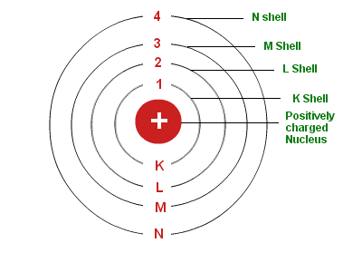 Difference between orbit and orbital