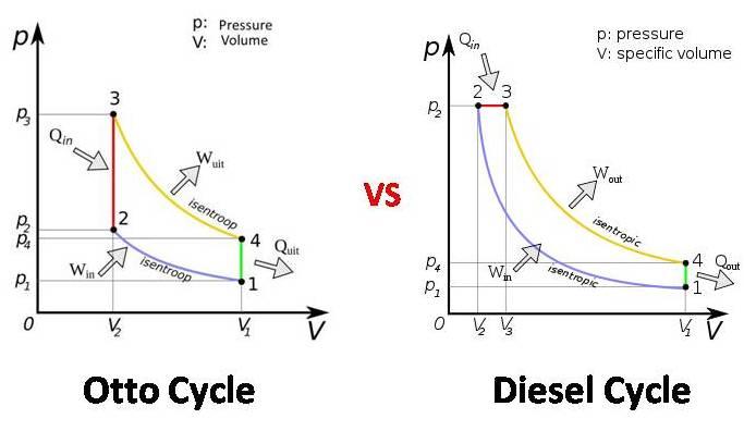 Difference Between Petrol and Diesel Engine