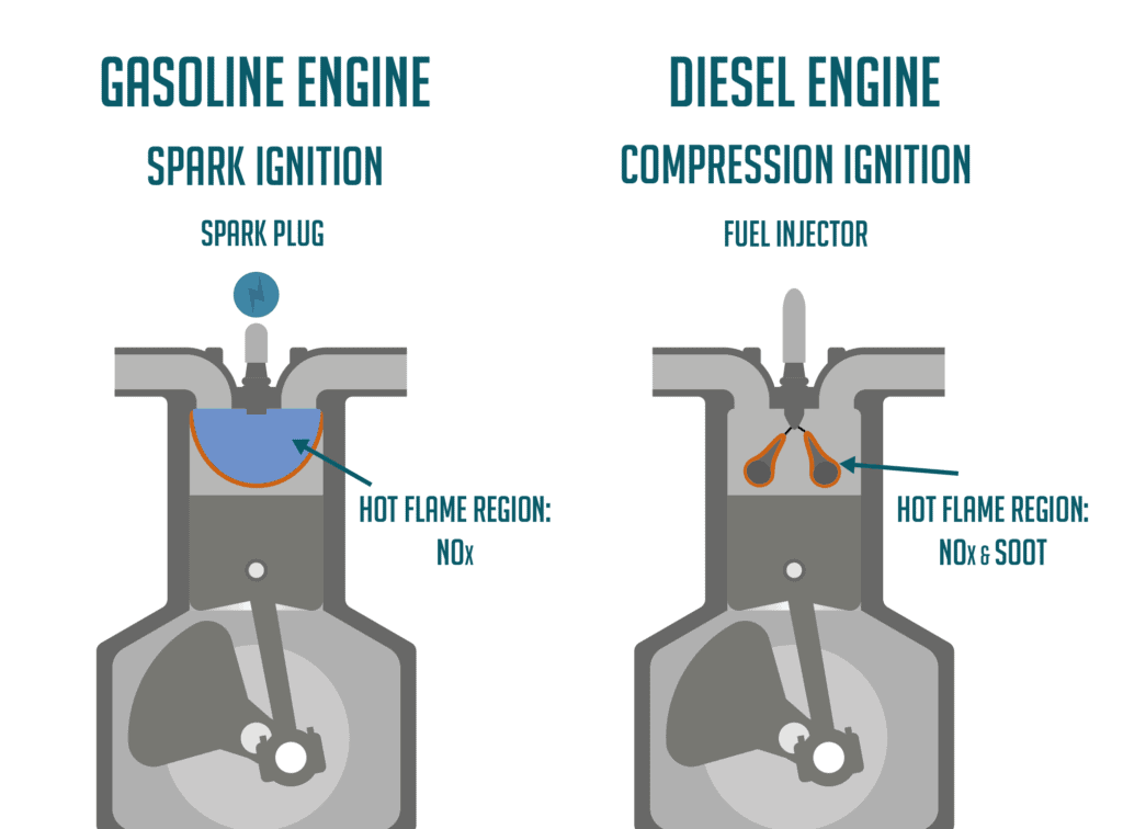 Efficiency of Diesel Generators
