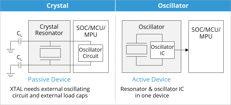 difference between oscillator and crystal