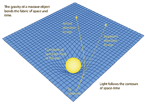 difference between general relativity and special relativity