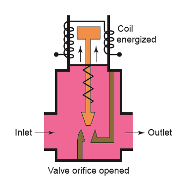 Solenoid Valves Working