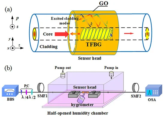 Instrument Used to Measure Humidity