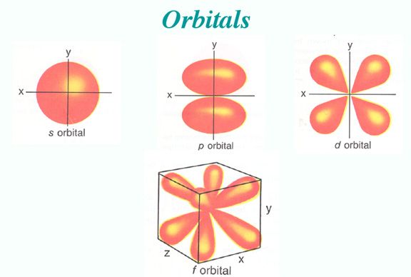 Difference between orbit and orbital