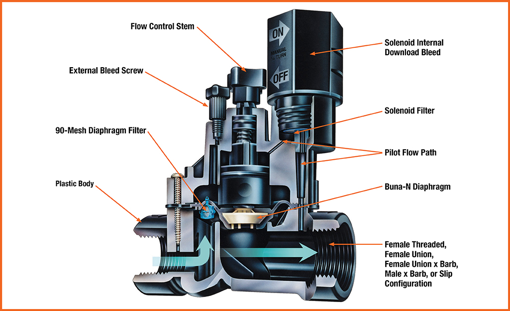 Best Sprinkler Valves