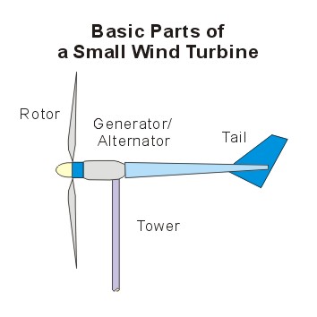 Best Home Wind Turbines