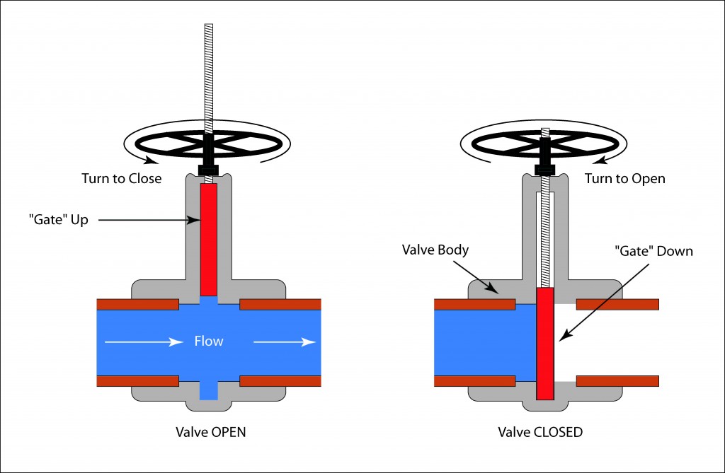 Gate Valve vs Butterfly Valve