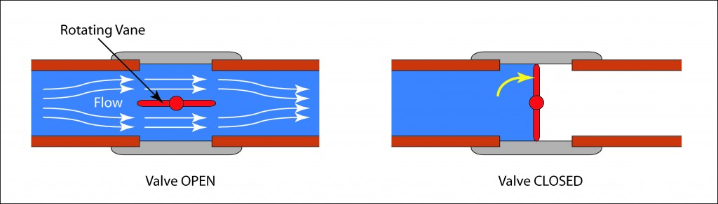 Gate Valve vs Butterfly Valve