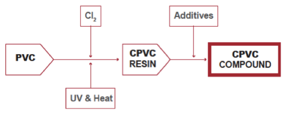 should i use pvc or cpvc