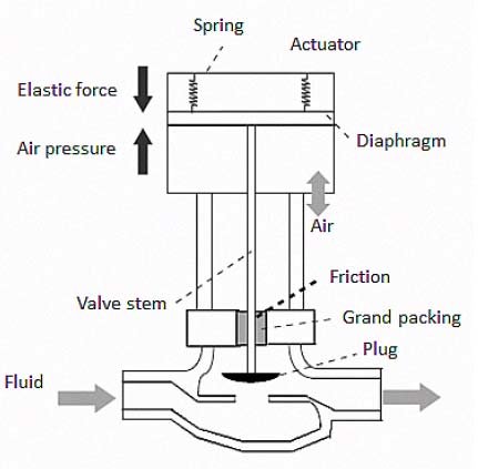 working principle of control valve