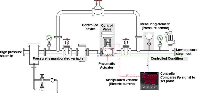 working principle of control valve