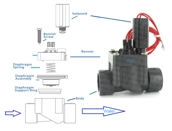 Parts of Sprinkler Valve