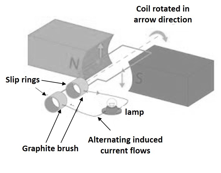 View Ac Generator Working Model Background