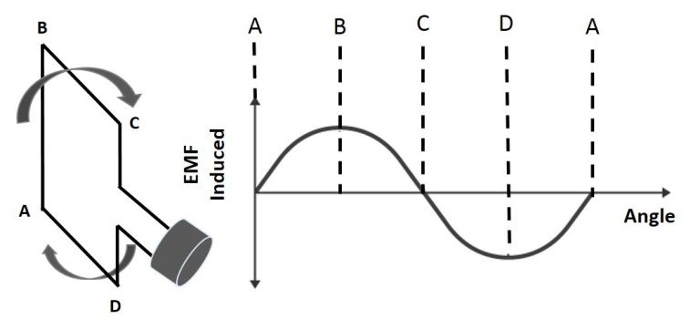 Working Principle of AC Generator