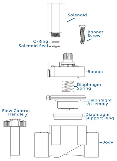 Parts of Sprinkler Valve