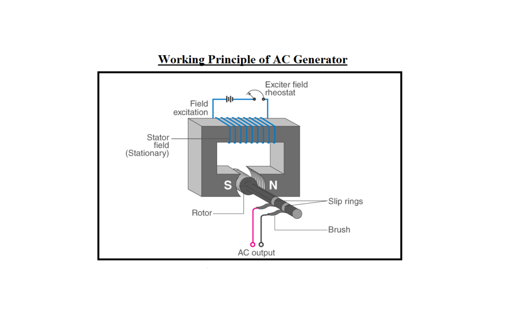 Working Principle of AC Generator