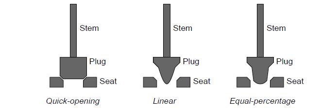 working principle of control valve