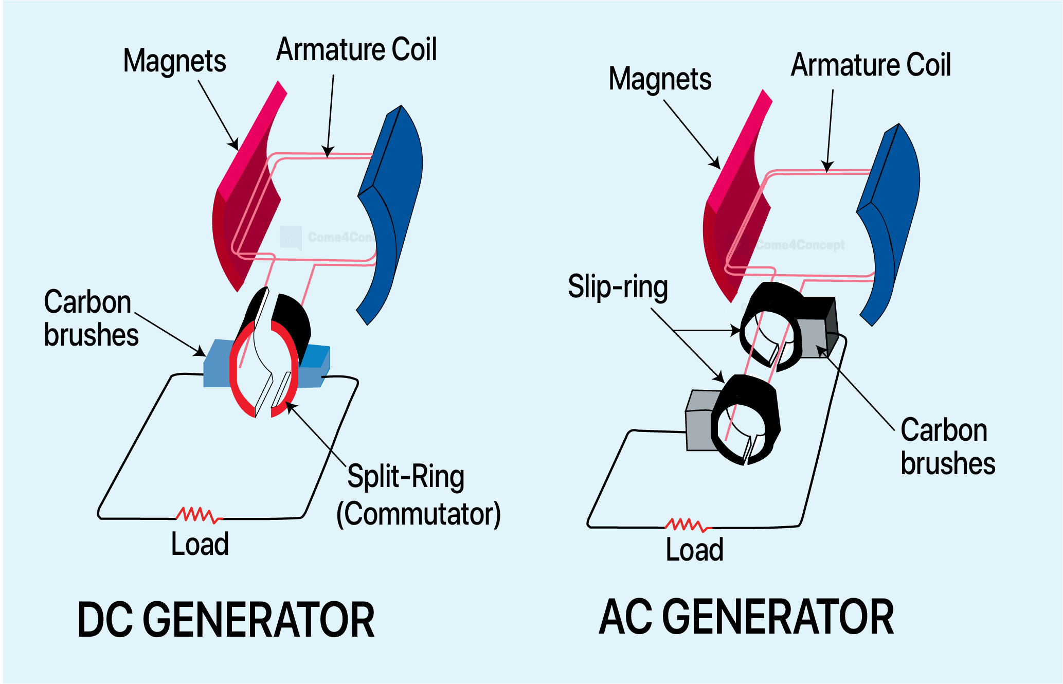 ac generator parts and functions