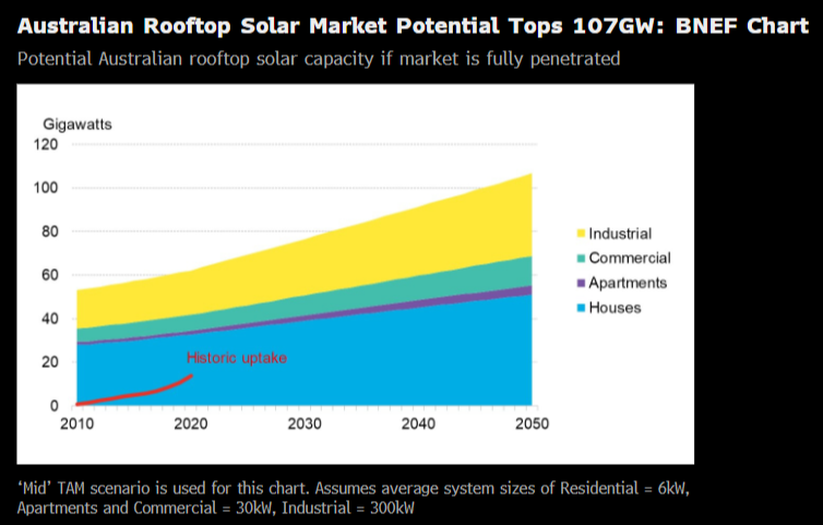 Australia’s Solar Power Generation 2