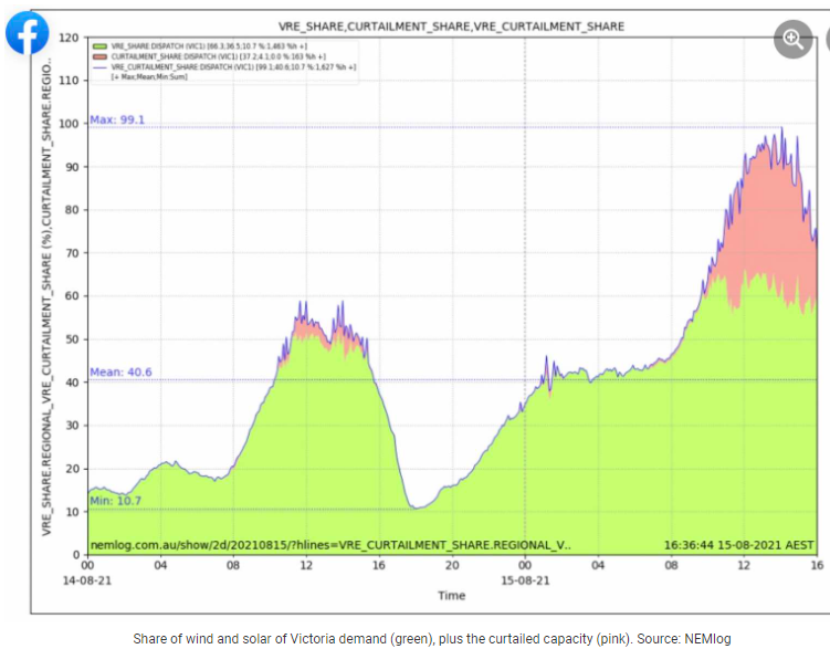 Australia’s Solar Power Generation