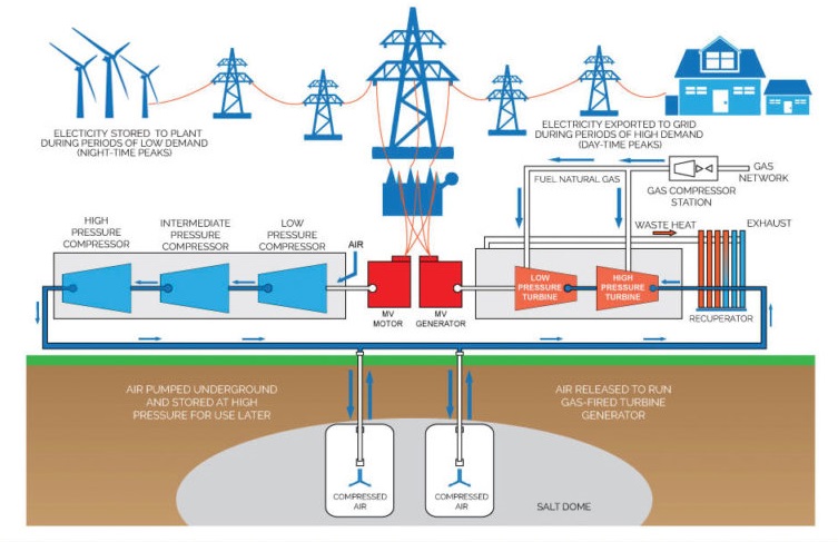 CAES - Can Renewable Energy be Stored