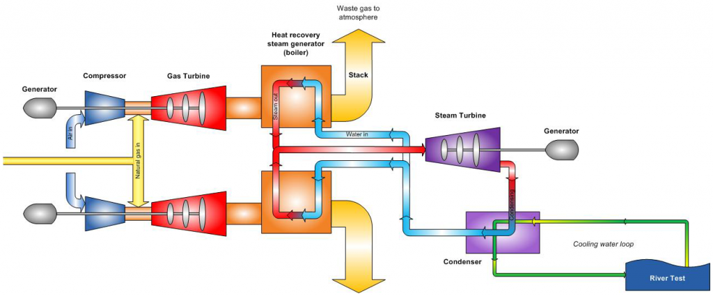 combined cycle gas turbine