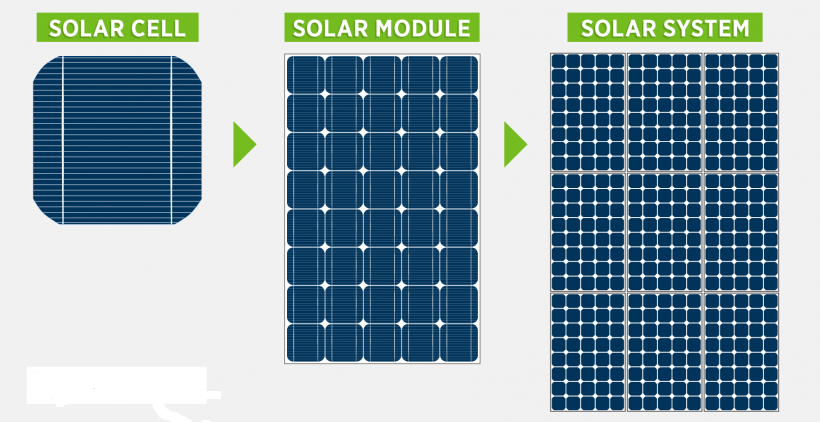 Difference Between Solar Cell and Solar Panel