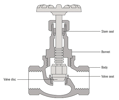 Components of an Isolation Valve | Linquip