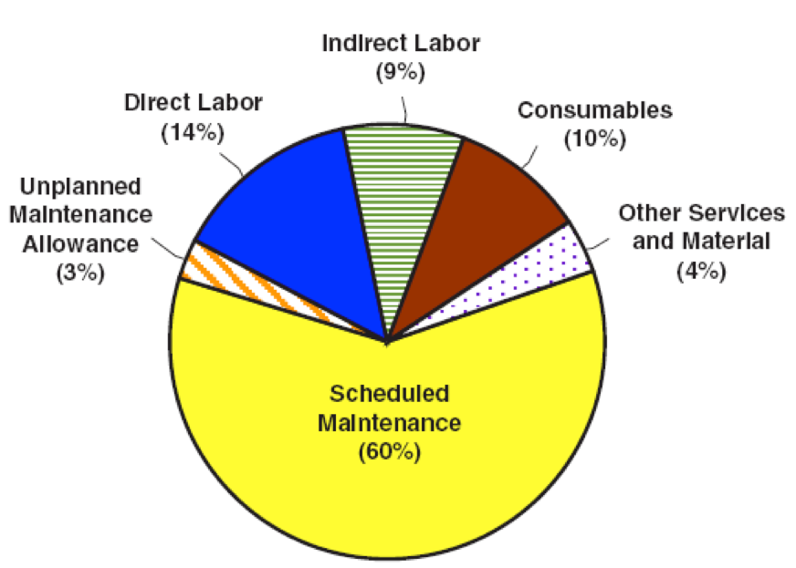 Gas Turbine Maintenance