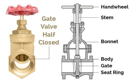 Functioning Principle of a Gate Valve | Linquip