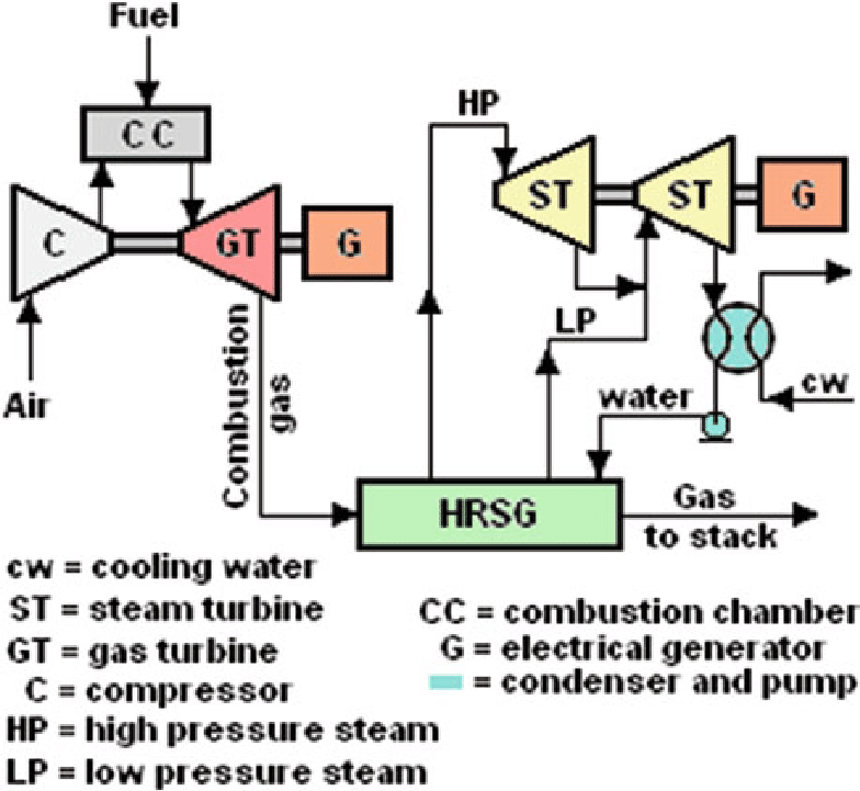 combined cycle gas turbine