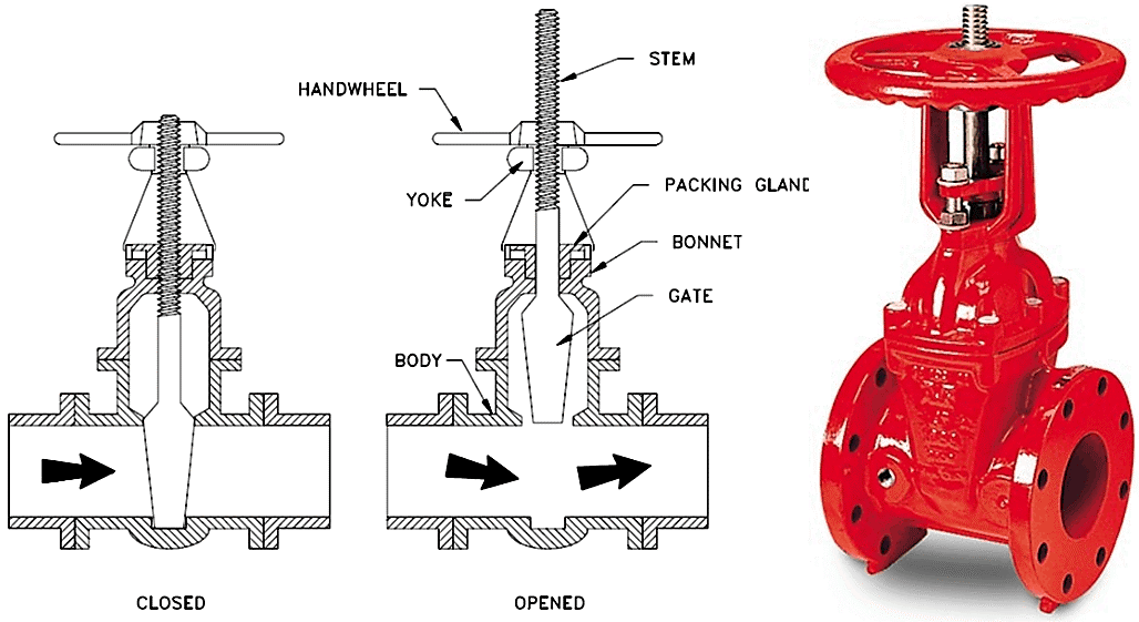 Stem Design of Gate Valves | Linquip