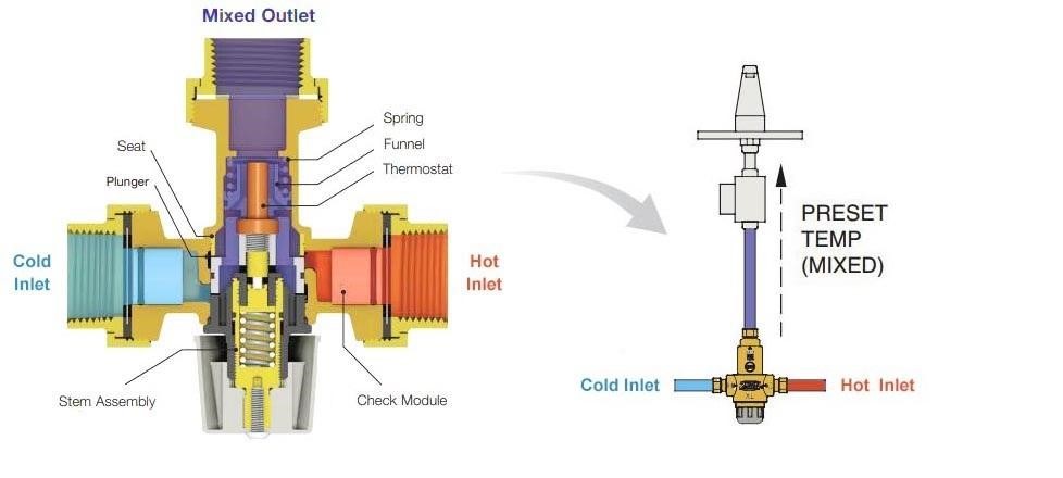 Mixing Valve Function | Linquip