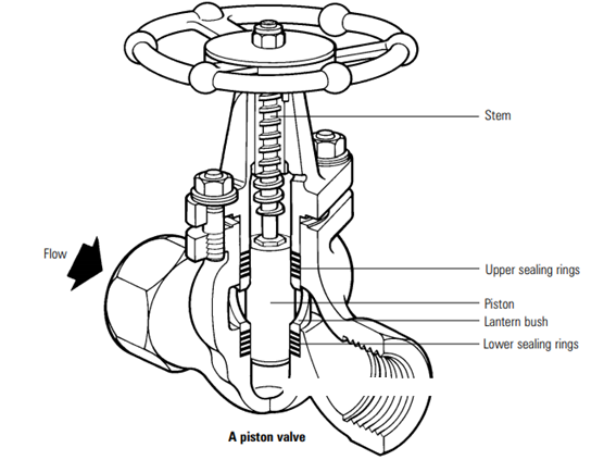 Parts of a Piston Valve | Linquip