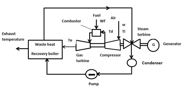 combined cycle gas turbine